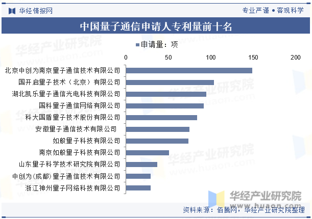 中国量子通信申请人专利量前十名