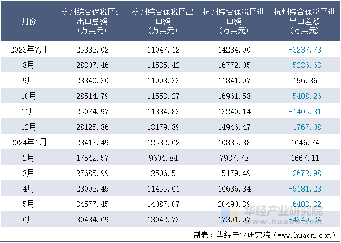 2023-2024年6月杭州综合保税区进出口额月度情况统计表