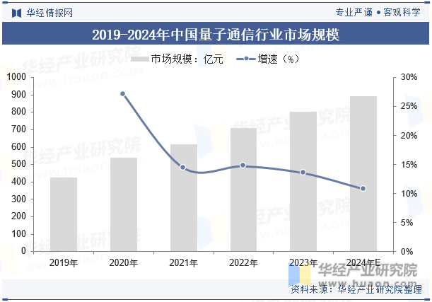 2019-2024年中国量子通信行业市场规模