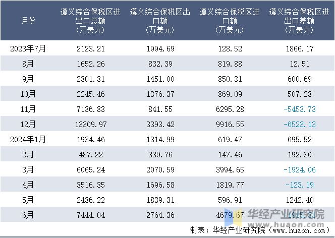 2023-2024年6月遵义综合保税区进出口额月度情况统计表