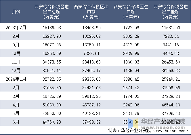 2023-2024年6月西安综合保税区进出口额月度情况统计表