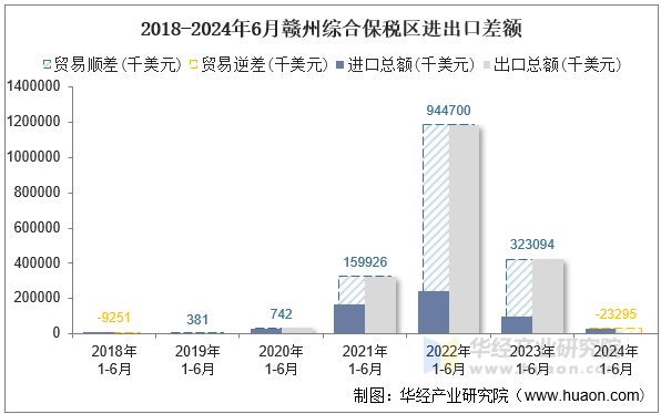 2018-2024年6月赣州综合保税区进出口差额