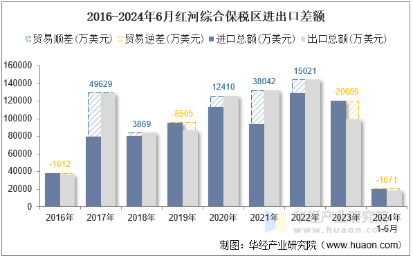 2016-2024年6月红河综合保税区进出口差额