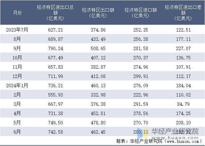 2023-2024年6月经济特区进出口额月度情况统计表