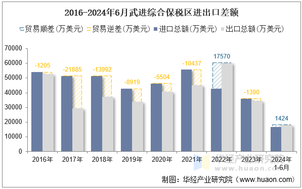 2016-2024年6月武进综合保税区进出口差额