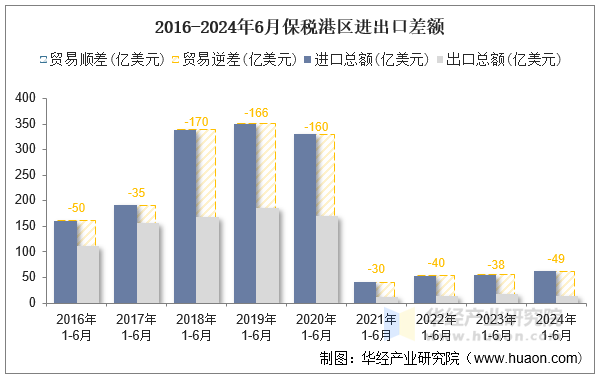 2016-2024年6月保税港区进出口差额