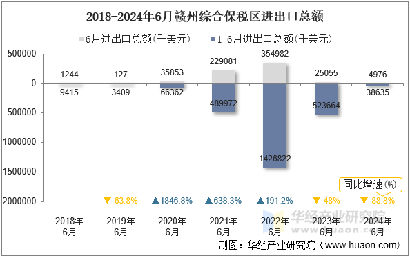 2018-2024年6月赣州综合保税区进出口总额