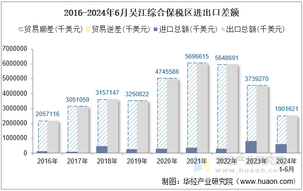 2016-2024年6月吴江综合保税区进出口差额