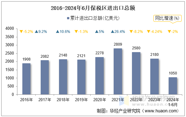 2016-2024年6月保税区进出口总额