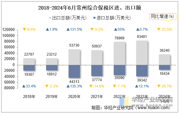 2018-2024年6月常州综合保税区进、出口额