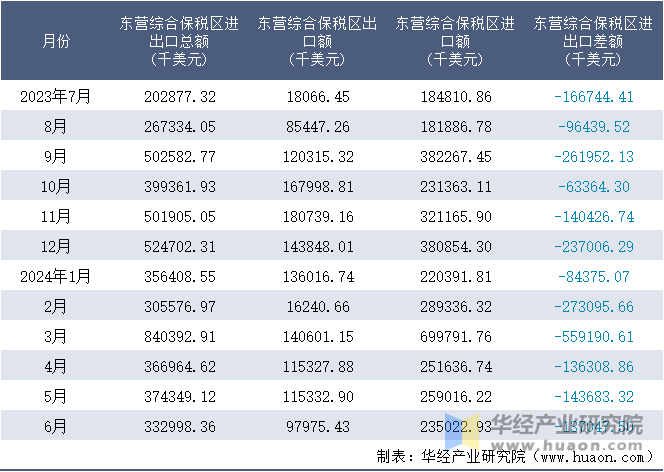 2023-2024年6月东营综合保税区进出口额月度情况统计表