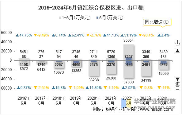 2016-2024年6月镇江综合保税区进、出口额