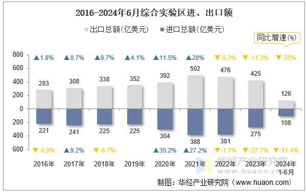 2016-2024年6月综合实验区进、出口额