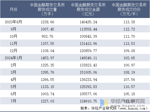 2023-2024年7月中国金融期货交易所期货成交情况统计表