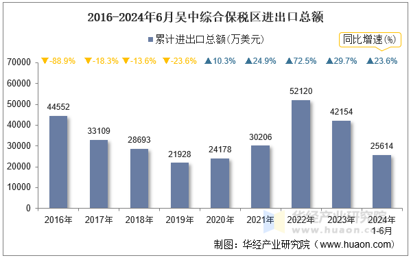 2016-2024年6月吴中综合保税区进出口总额
