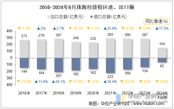 2016-2024年6月珠海经济特区进、出口额