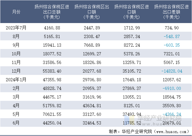 2023-2024年6月扬州综合保税区进出口额月度情况统计表