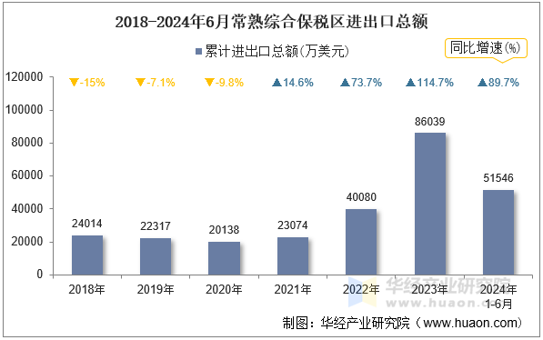 2018-2024年6月常熟综合保税区进出口总额