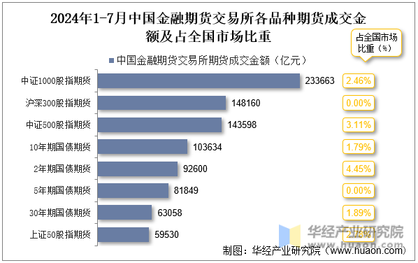 2024年1-7月中国金融期货交易所各品种期货成交金额及占全国市场比重