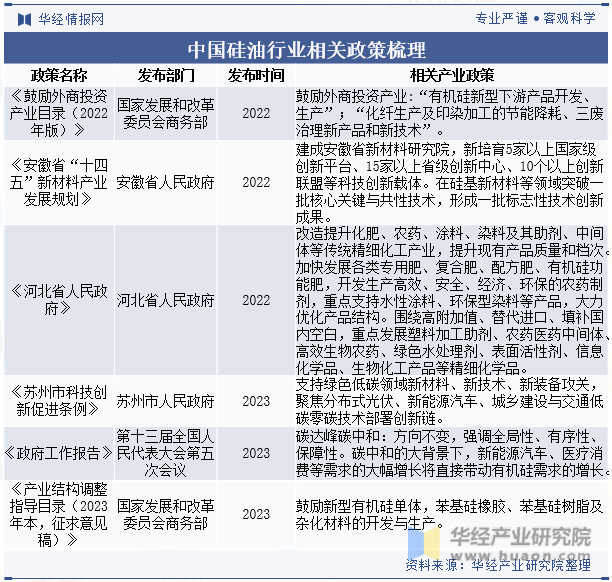 中国硅油行业相关政策梳理