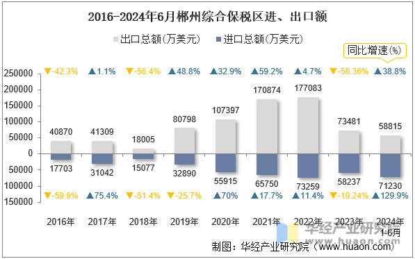 2016-2024年6月郴州综合保税区进、出口额