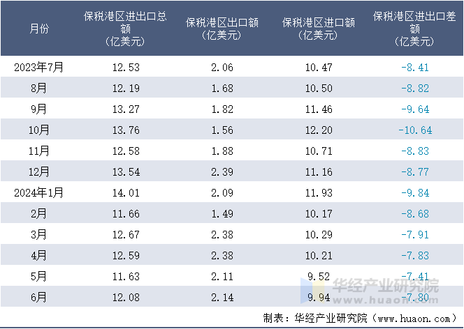 2023-2024年6月保税港区进出口额月度情况统计表