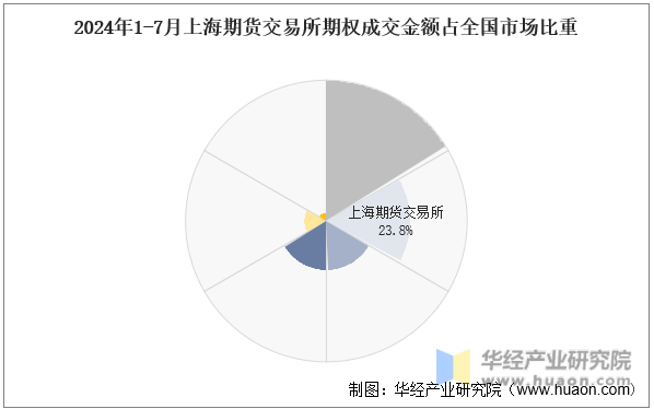 2024年1-7月上海期货交易所期权成交金额占全国市场比重