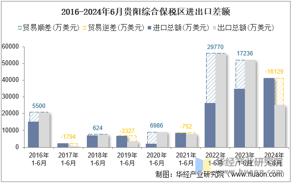 2016-2024年6月贵阳综合保税区进出口差额