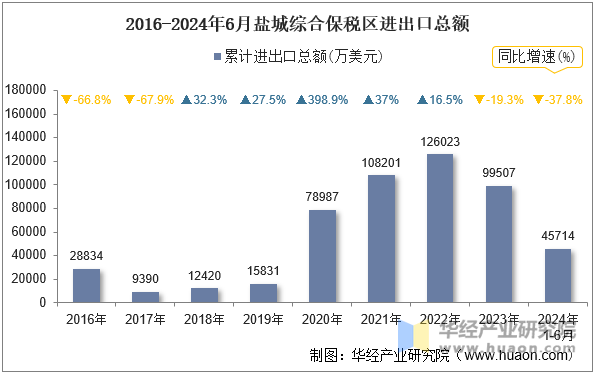 2016-2024年6月盐城综合保税区进出口总额