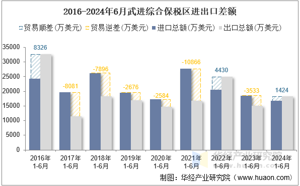 2016-2024年6月武进综合保税区进出口差额