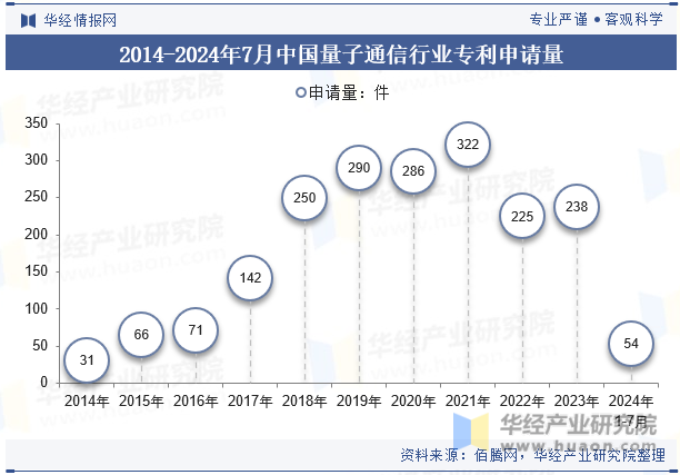 2014-2024年7月中国量子通信行业专利申请量