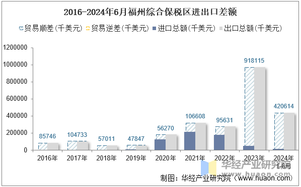 2016-2024年6月福州综合保税区进出口差额