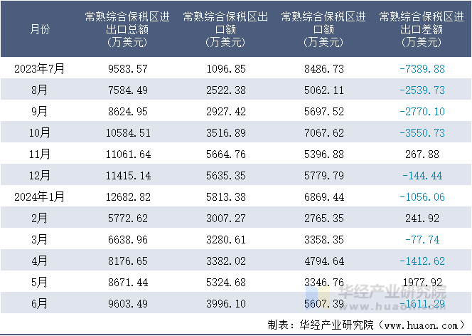 2023-2024年6月常熟综合保税区进出口额月度情况统计表