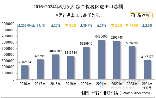 2016-2024年6月吴江综合保税区进出口总额