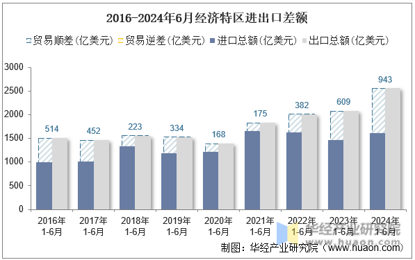 2016-2024年6月经济特区进出口差额