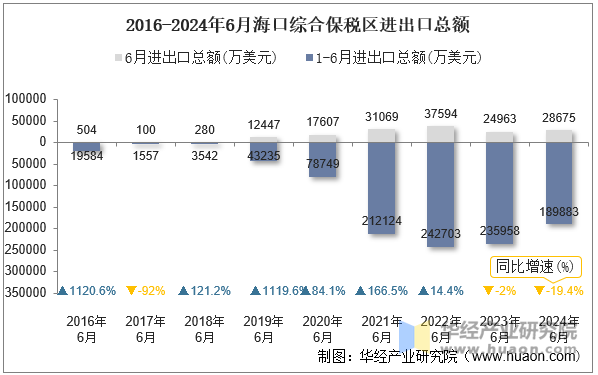 2016-2024年6月海口综合保税区进出口总额