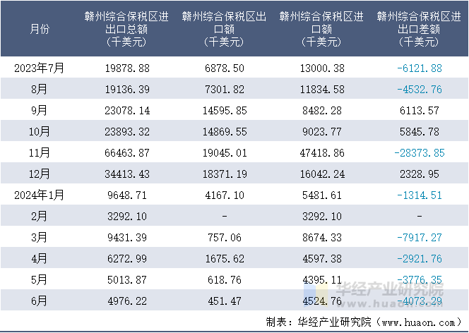 2023-2024年6月赣州综合保税区进出口额月度情况统计表