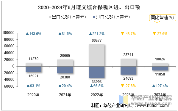 2020-2024年6月遵义综合保税区进、出口额