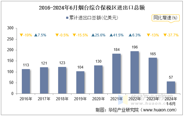 2016-2024年6月烟台综合保税区进出口总额