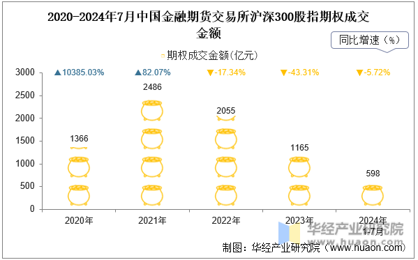 2020-2024年7月中国金融期货交易所沪深300股指期权成交金额