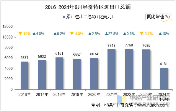 2016-2024年6月经济特区进出口总额