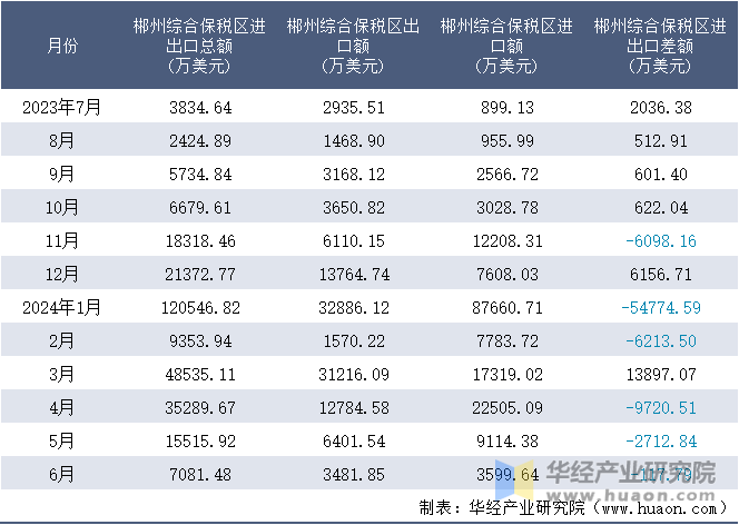 2023-2024年6月郴州综合保税区进出口额月度情况统计表