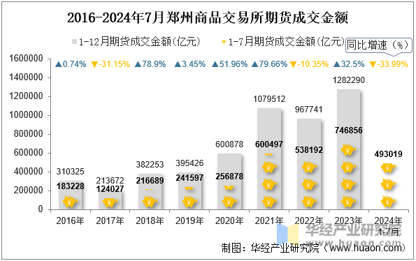 2016-2024年7月郑州商品交易所期货成交金额