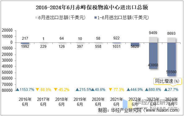 2016-2024年6月赤峰保税物流中心进出口总额