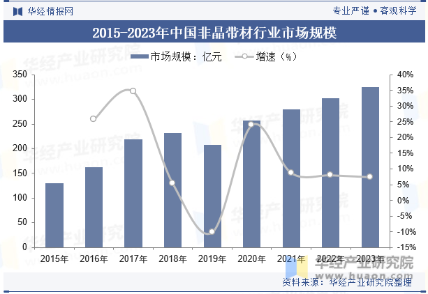 2015-2023年中国非晶带材行业市场规模