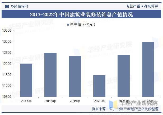 2017-2022年中国建筑业装修装饰总产值情况