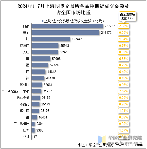 2024年1-7月上海期货交易所各品种期货成交金额及占全国市场比重