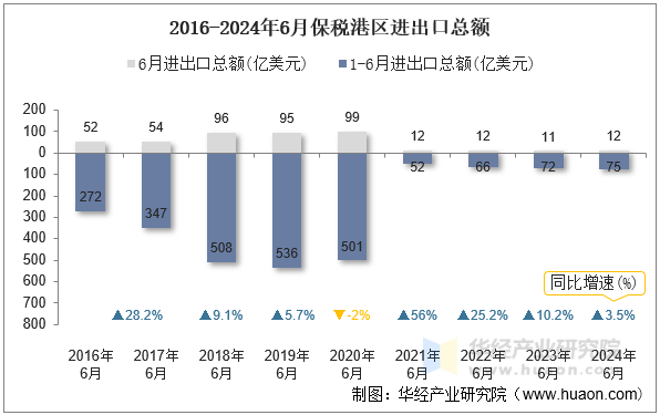2016-2024年6月保税港区进出口总额