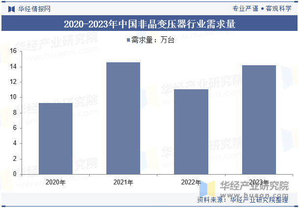 2020-2023年中国非晶变压器行业需求量