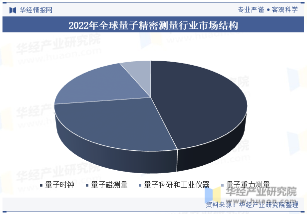 2022年全球量子精密测量行业市场结构